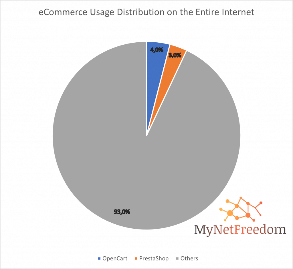 eCommerce Usage Distribution on the Entire Internet